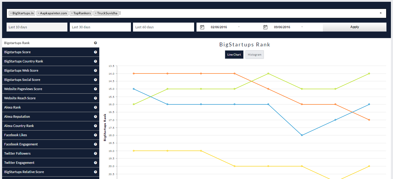 Startup Rankings